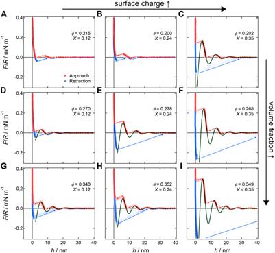 Oscillatory Structural Forces Across Dispersions of Micelles With Variable Surface Charge